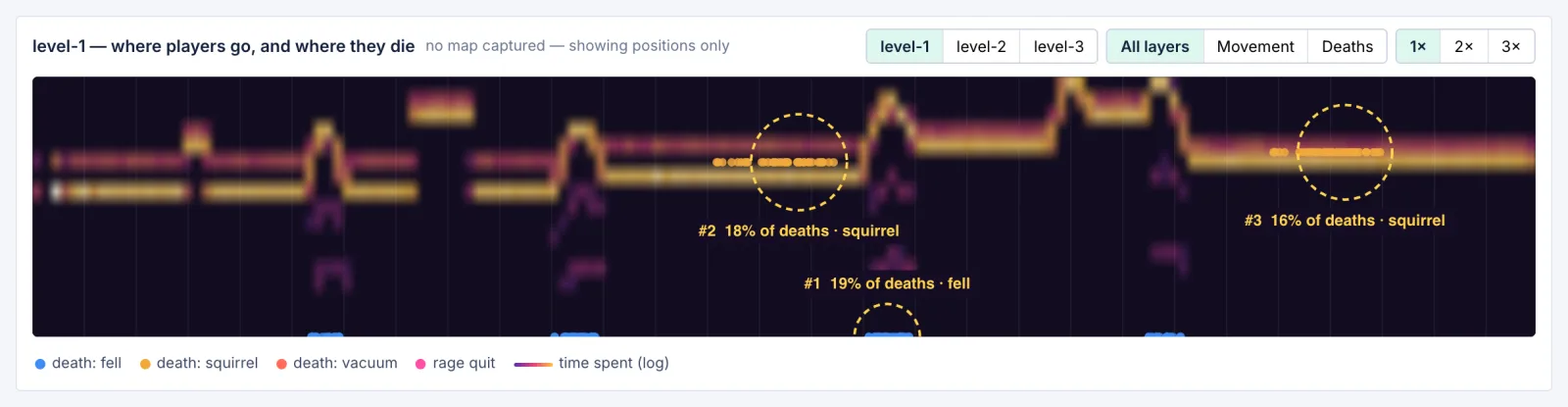 A death heatmap over level 1, with the three worst spots circled