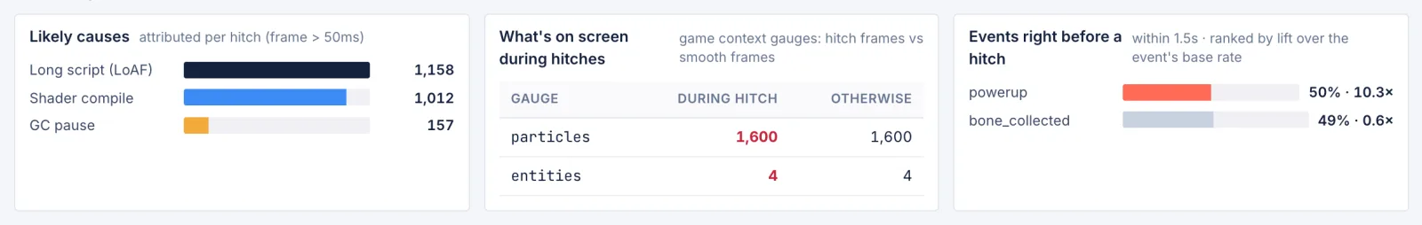 Hitch analysis: half of all hitches come right after a powerup, ten times more often than chance