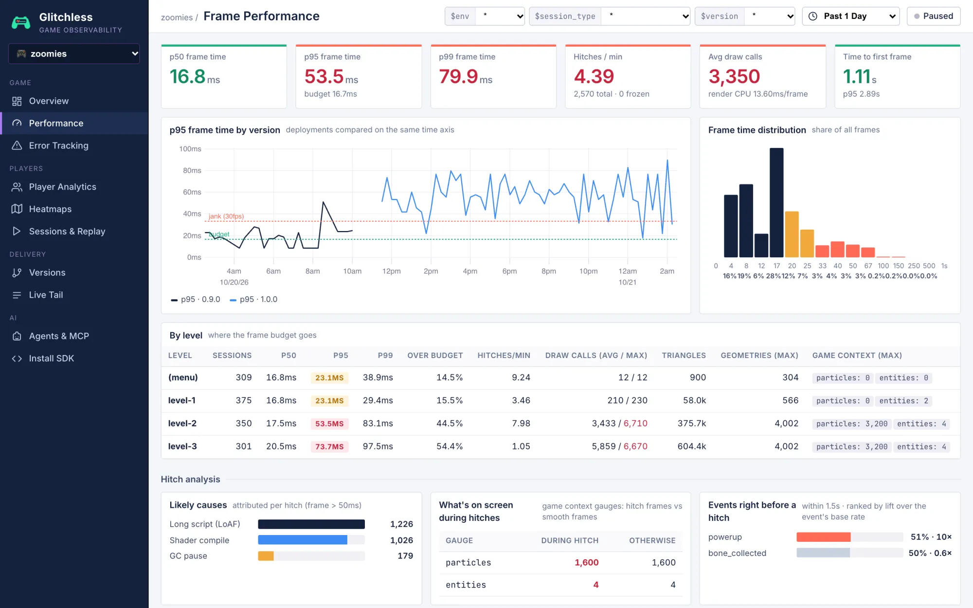 The Frame Performance page: frame time by version, the frame-time distribution, a per-level table and the likely causes of hitches