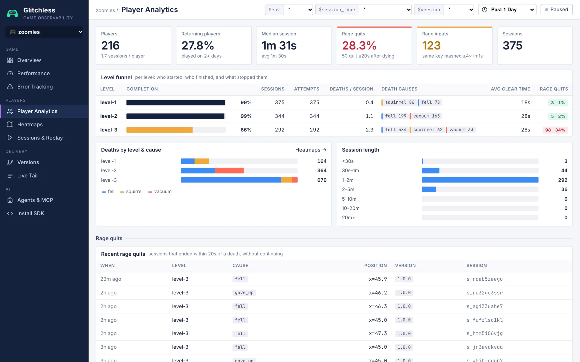 The Player Analytics page: players, returning players, session length, rage quits and a per-level funnel